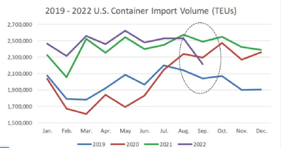 美國9月集裝箱進口量遭受自2020年年初以來的最大跌幅