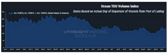 美國9月集裝箱進口量遭受自2020年年初以來的最大跌幅