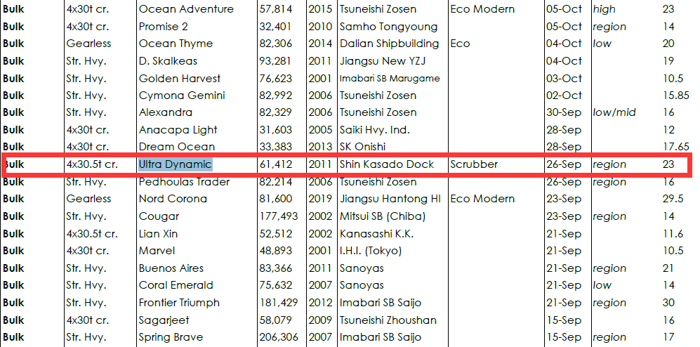 太平洋海運(yùn)PB意外出手買了一艘船！為什么？