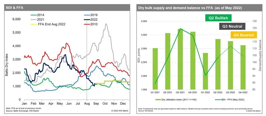 干散運(yùn)市場是否受集運(yùn)前景影響？