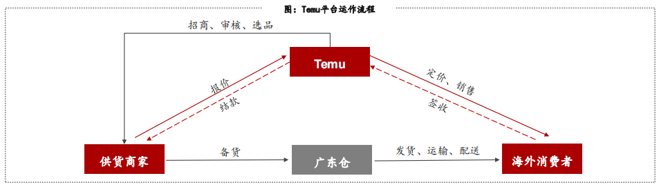 拼多多Temu沖上美國榜首！悄悄攻入非洲