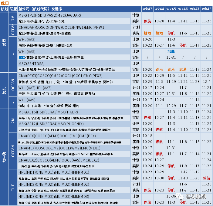 運價繼續(xù)下行，整體跌幅放緩；未來五周大量航次被取消 (附停航跳港匯總)