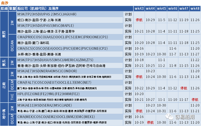 運價繼續(xù)下行，整體跌幅放緩；未來五周大量航次被取消 (附停航跳港匯總)