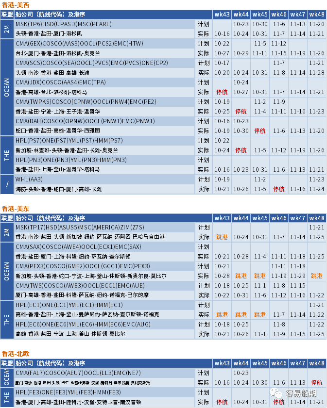 運價繼續(xù)下行，整體跌幅放緩；未來五周大量航次被取消 (附停航跳港匯總)