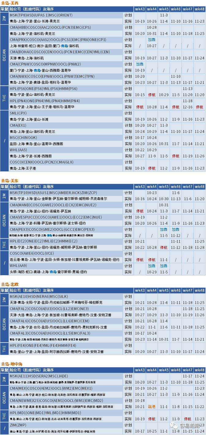 運價繼續(xù)下行，整體跌幅放緩；未來五周大量航次被取消 (附停航跳港匯總)