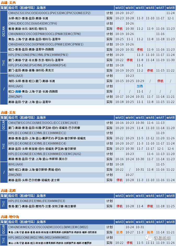 運價繼續(xù)下行，整體跌幅放緩；未來五周大量航次被取消 (附停航跳港匯總)