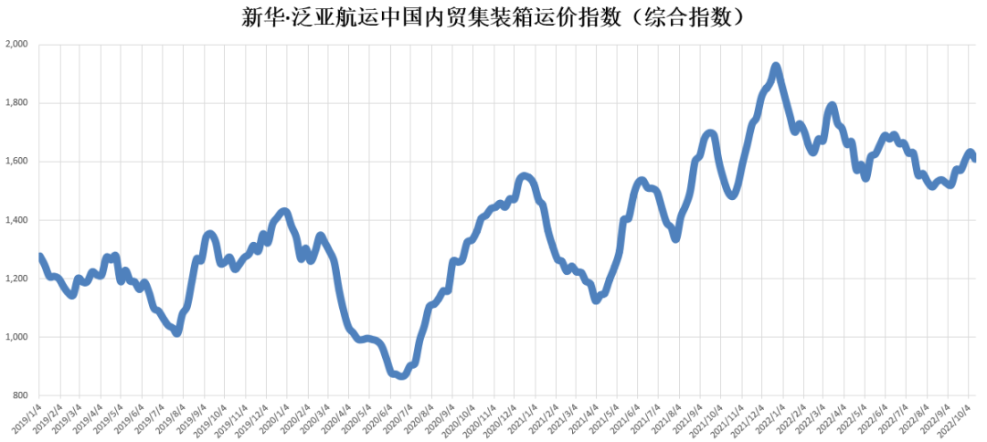 【內(nèi)貿(mào)】最新新華·泛亞航運(yùn)中國內(nèi)貿(mào)集裝箱運(yùn)價(jià)指數(shù)