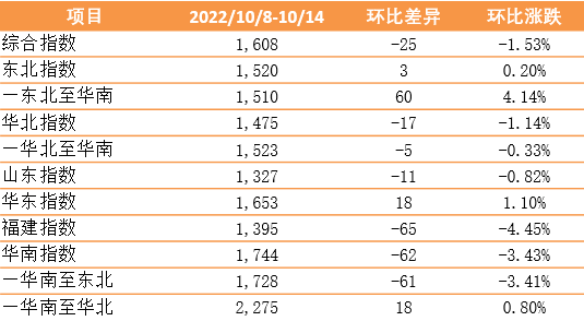 【內(nèi)貿(mào)】最新新華·泛亞航運(yùn)中國內(nèi)貿(mào)集裝箱運(yùn)價(jià)指數(shù)