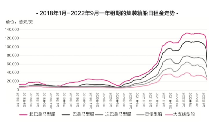 租金下降近40%，二手船價下跌25%，新船價格下跌近20%……集裝箱船跌落神壇？