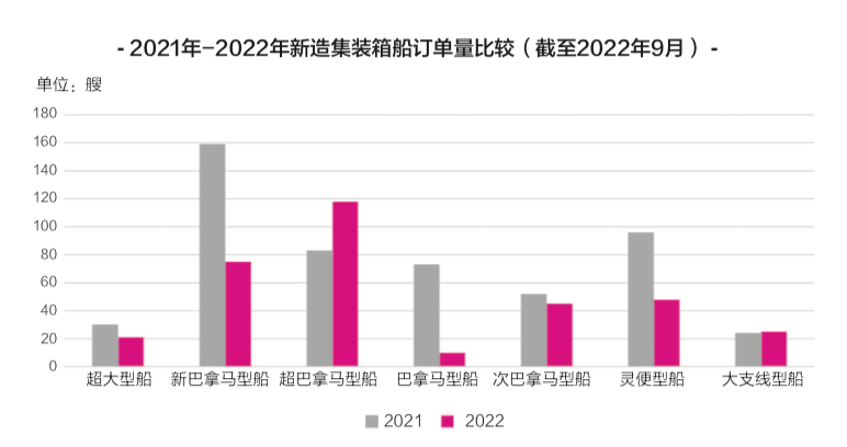 租金下降近40%，二手船價下跌25%，新船價格下跌近20%……集裝箱船跌落神壇？