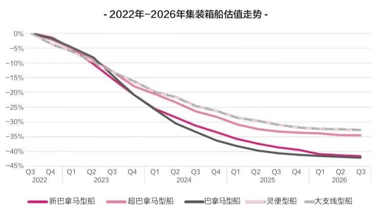 租金下降近40%，二手船價下跌25%，新船價格下跌近20%……集裝箱船跌落神壇？