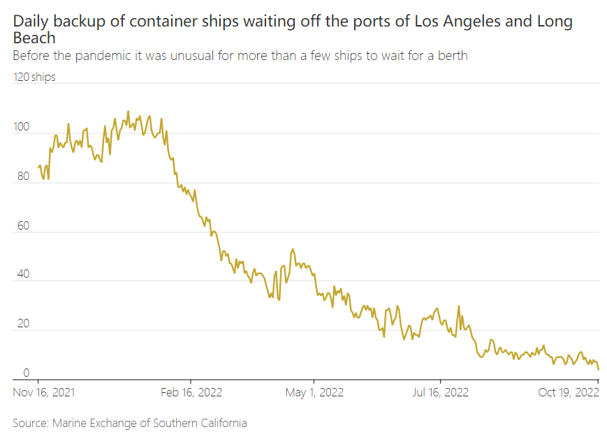 美國(guó)南加州集裝箱船擁堵、積壓情況結(jié)束！