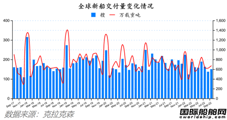 訂單回升船價下降！最新全球造船業(yè)月報出爐