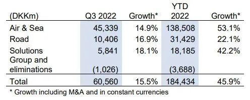 全球第四大海運(yùn)貨代前三季度利潤增長75%，上調(diào)全年業(yè)績預(yù)期