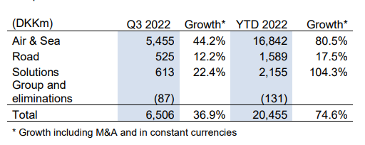 全球第四大海運(yùn)貨代前三季度利潤增長75%，上調(diào)全年業(yè)績預(yù)期