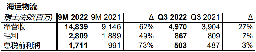 全球第一大海運(yùn)貨代，取得史上最佳前三季度業(yè)績(jī)！