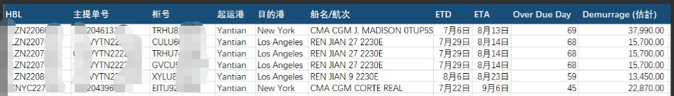 爆雷！某貨代公司8條貨柜滯留美港至今未提，滯港費(fèi)高達(dá)90萬(wàn)！大量貨主被牽涉