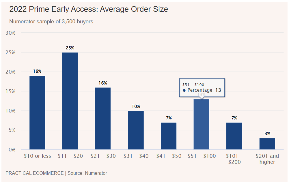 從亞馬遜10月會(huì)員搶先購(gòu)戰(zhàn)績(jī)，觀測(cè)黑色旺季趨勢(shì)