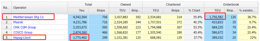 繼續(xù)加購！MSC將再訂多艘8000TEU集裝箱船