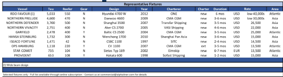 不活躍集裝箱船舶運(yùn)力比例創(chuàng)兩年新高，集運(yùn)市場(chǎng)全面走低