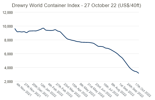 運(yùn)價(jià)連續(xù)35周下跌，低于近5年平均水平