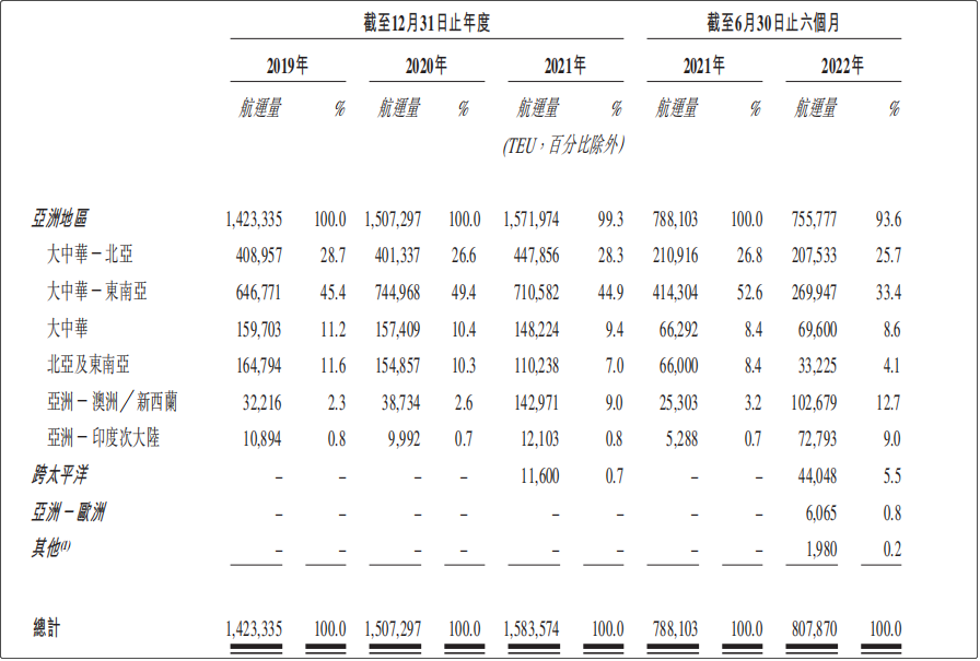 又一船公司遞交上市申請！