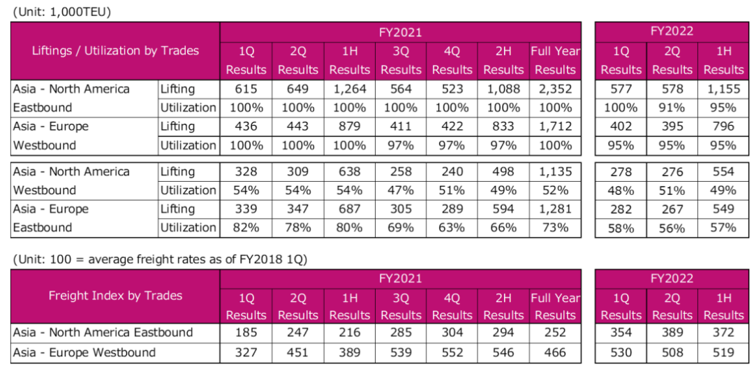 ONE公布最新業(yè)績(jī)！預(yù)測(cè)全球貨運(yùn)需求繼續(xù)下降，運(yùn)價(jià)恢復(fù)還需一段時(shí)間