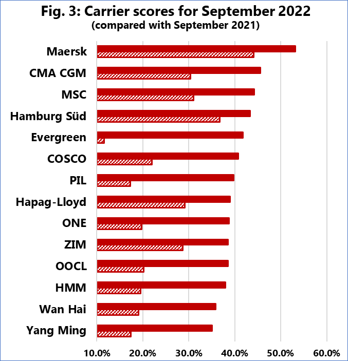 船公司準(zhǔn)班率下降！馬士基、達(dá)飛排名前兩位，陽(yáng)明、萬(wàn)海墊底