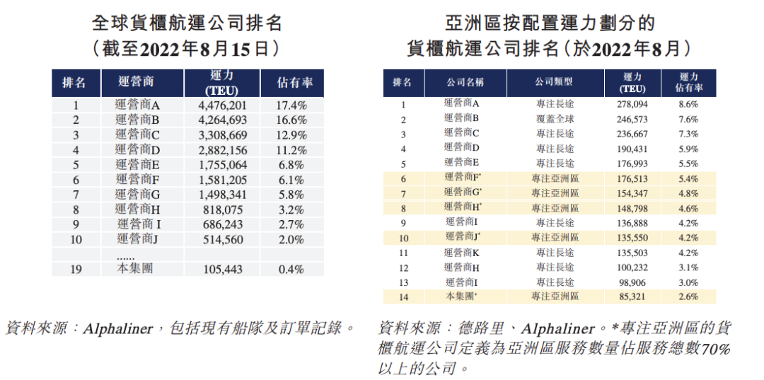 航運(yùn)公司德翔集團(tuán)遞表港交所 全球市場(chǎng)正處下行周期運(yùn)力即將過(guò)剩