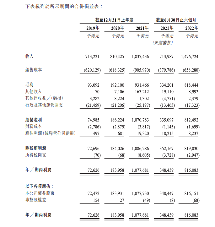 航運(yùn)公司德翔集團(tuán)遞表港交所 全球市場(chǎng)正處下行周期運(yùn)力即將過(guò)剩