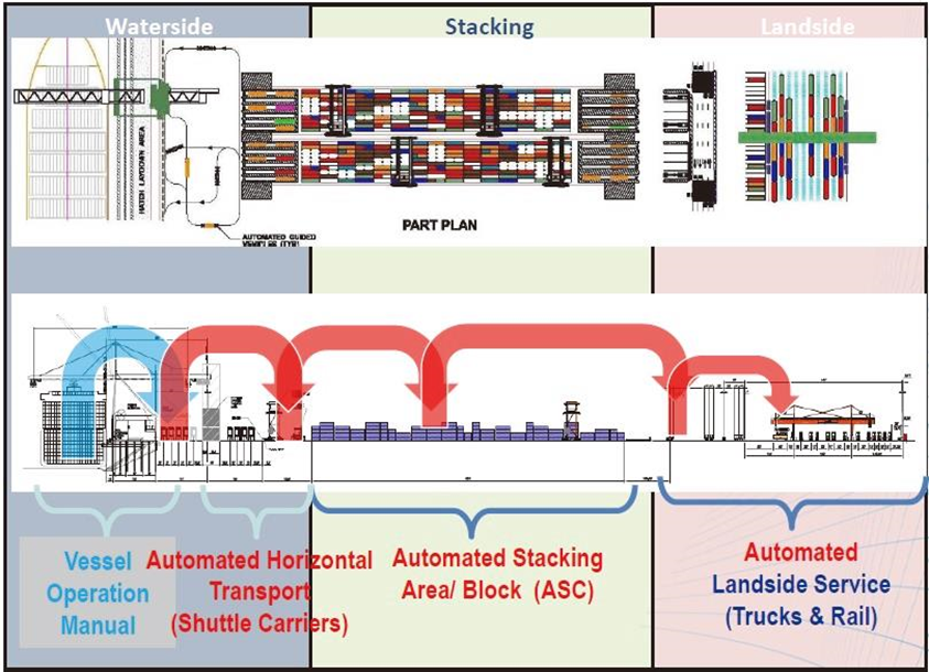 美西第一個自動化碼頭，拉胯了？