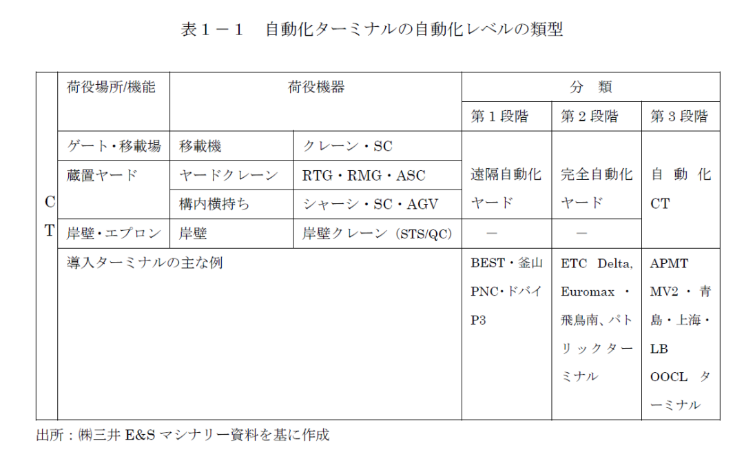美西第一個自動化碼頭，拉胯了？