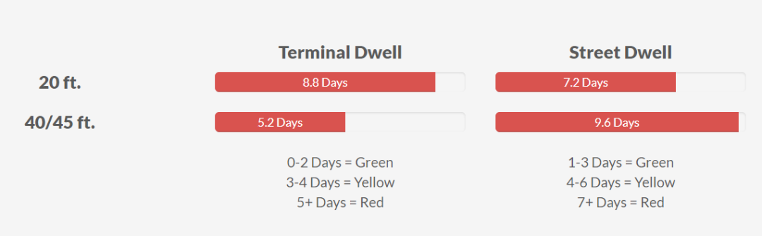 美西第一個自動化碼頭，拉胯了？