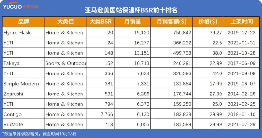 洞察：保溫杯出口持續(xù)增長(zhǎng)