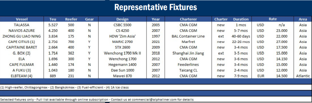 猛跌！同一艘船，租金從69000美元/天跌至14200美元/天
