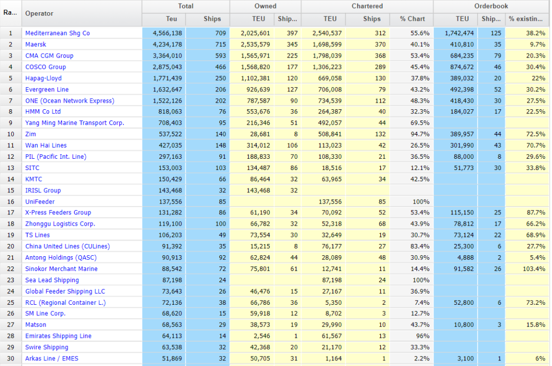 【11月運(yùn)力榜】全球前四大班輪公司，新造運(yùn)力增加70萬TEU