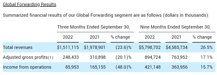 超20%！羅賓升第三季度全球貨代業(yè)務(wù)收入、毛利均大跌