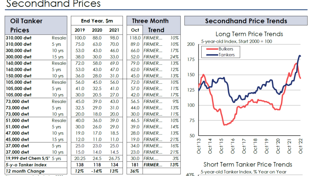 VLCC運(yùn)價(jià)創(chuàng)30個(gè)月來(lái)新高！