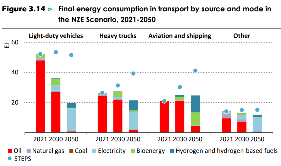 國際能源署：氨燃料將提供航運(yùn)業(yè)45%的燃料需求