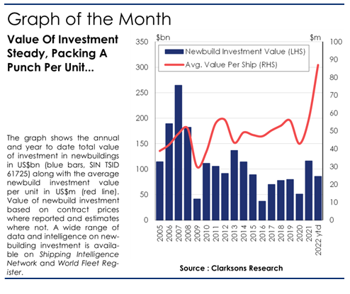 524艘383億美元！中國(guó)成為全球新造船市場(chǎng)主力軍