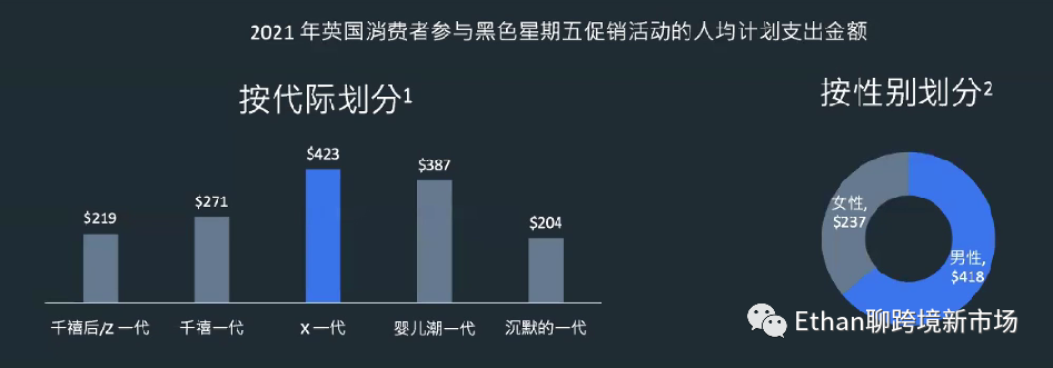 社交電商年增長率將達37.5%！2022年終購物季英國消費者洞察