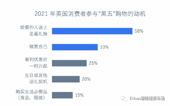 社交電商年增長率將達37.5%！2022年終購物季英國消費者洞察