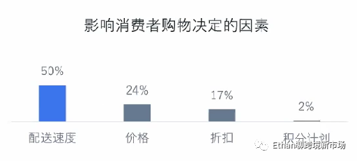 社交電商年增長率將達37.5%！2022年終購物季英國消費者洞察