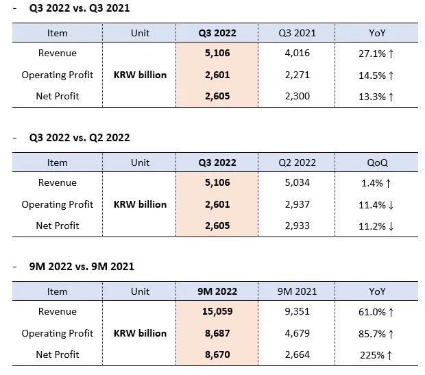 HMM公布強(qiáng)勁業(yè)績，前三季度凈利潤增長2.2倍