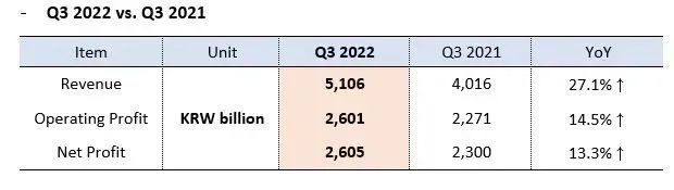 HMM前三季度凈利潤63.7億美元，大漲225%