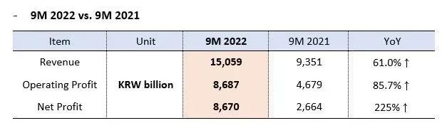 HMM前三季度凈利潤63.7億美元，大漲225%