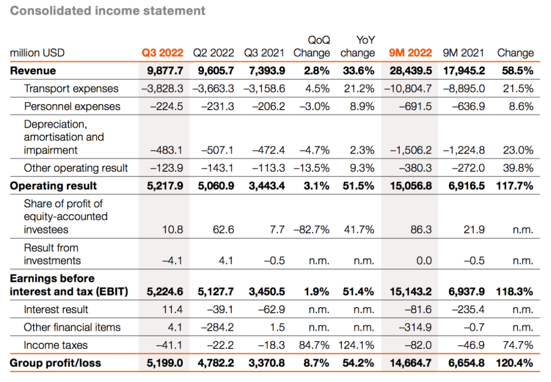 增長54.2%！赫伯羅特第三季度凈利52億美元，CEO：將在這一領(lǐng)域投資……