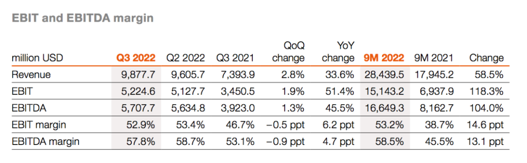 增長54.2%！赫伯羅特第三季度凈利52億美元，CEO：將在這一領(lǐng)域投資……