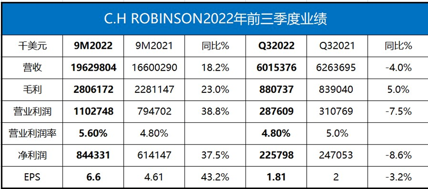 瘋狂裁員1000人！這家貨代巨頭也頂不住了，全球巨頭集體瘦身過冬？