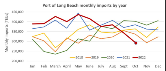 洛杉磯港10月進(jìn)口量再下滑，降至2009年以來最低水平
